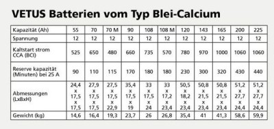 Vetus Marine Blei-Calcium Batterie 145 Ah