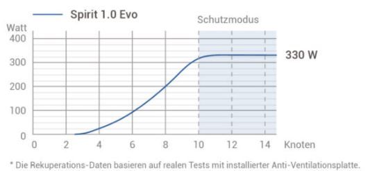 ePropulsion Spirit 1.0 EVO Kurzschaft / Pinne
