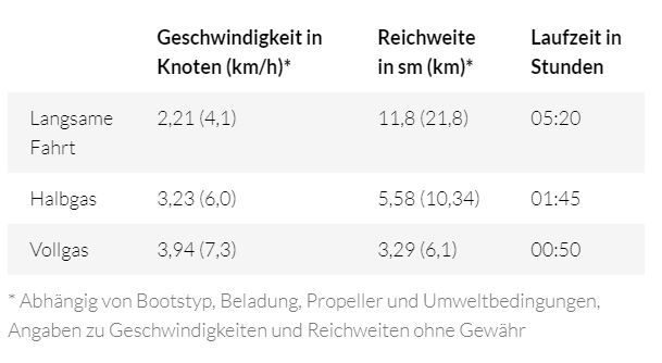 Torqeedo Travel 603 S Kurzschaft 2PS 500Wh Akku